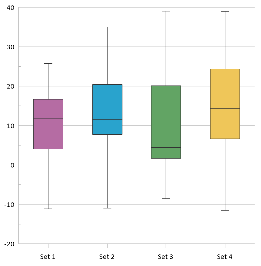 Box Plot Data