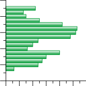 2D Bar Chart
