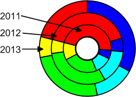 2D Pie Chart