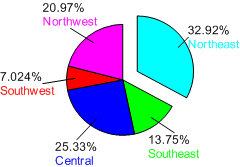 2D Pie Chart