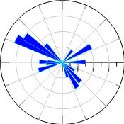 2D Polar Bar Chart