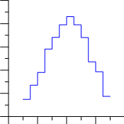 2D Step Plot