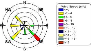 2D Wind Chart