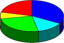 3D XYY Pie Chart