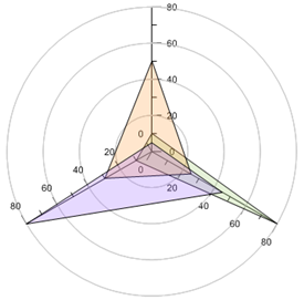 Example radar plot